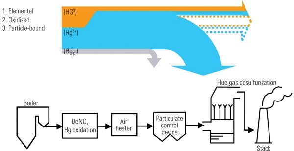 How the oxidation catalyst works