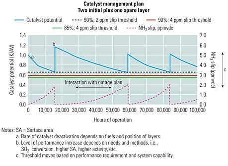SCR Catalyst Management Plan